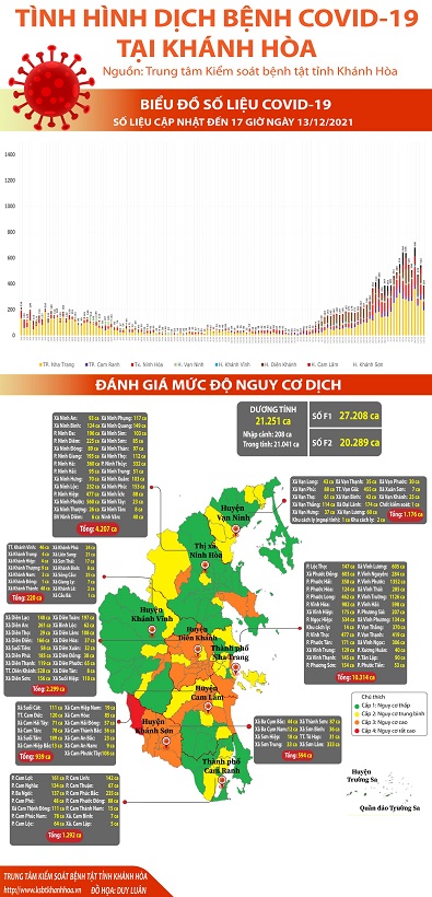 Biểu đồ tình hình dịch bệnh COVID-19 tại Khánh Hòa (Cập nhật đến 17h00 ngày 13/12/2021)